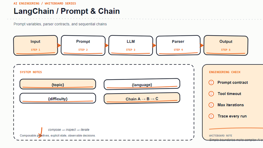 LangChain Prompt Chain：让提示词成为可维护的程序