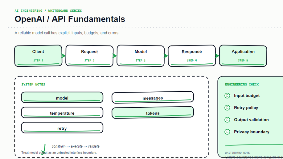 OpenAI API 基础：请求、消息、参数与可靠性