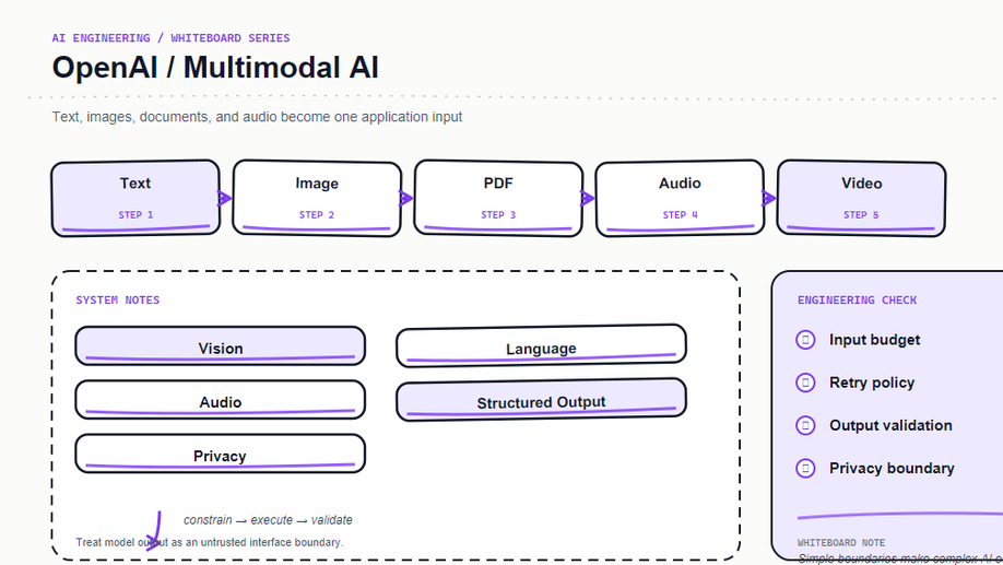 OpenAI Multimodal AI：统一处理文本、图片与文档