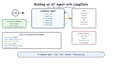 Building AI Agents with LangChain: Tool Integration and Multi-Turn Conversations featured image