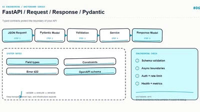 FastAPI Request and Response Contracts with Pydantic featured image