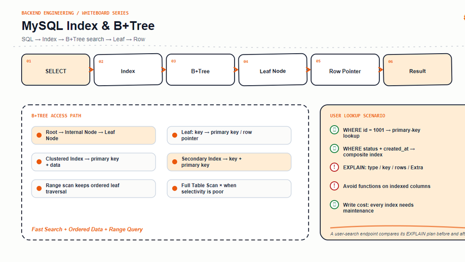 MySQL Index & B+Tree