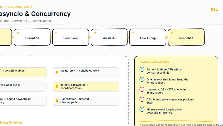 Python asyncio & Concurrency