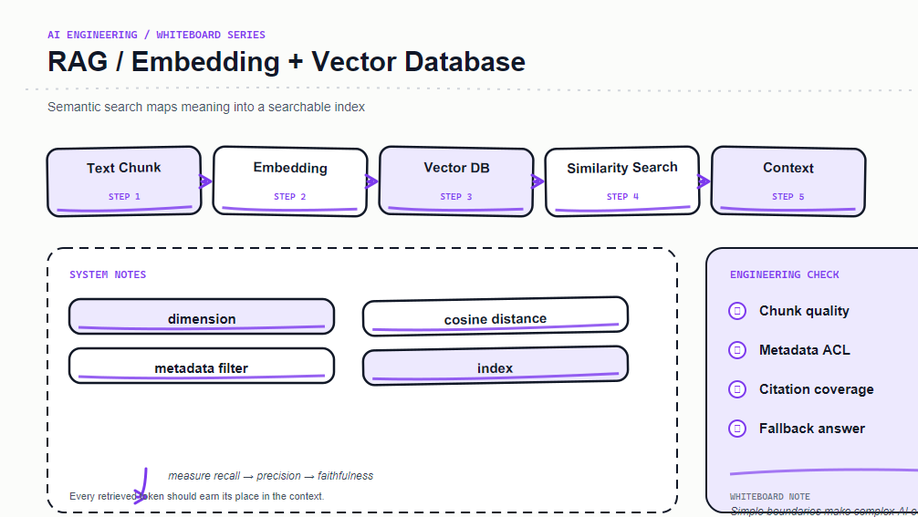 RAG Embeddings and Vector Databases: The Engineering Behind Similarity