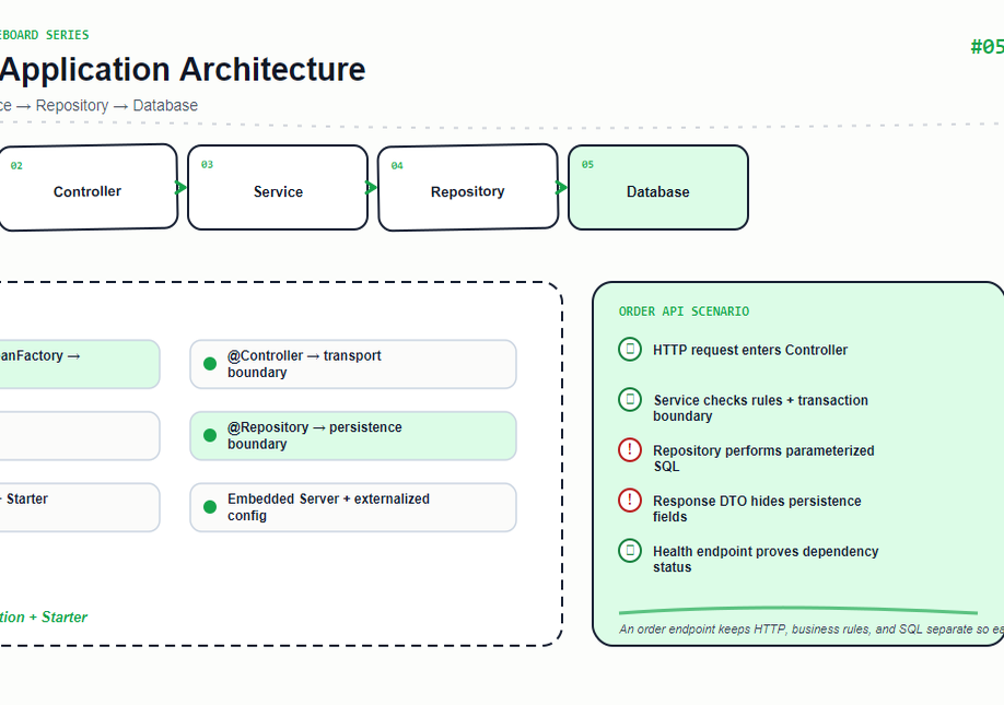 Spring Boot Application Architecture